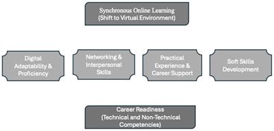 Synchronous online learning and career readiness in higher education: student perceptions, challenges, and solutions